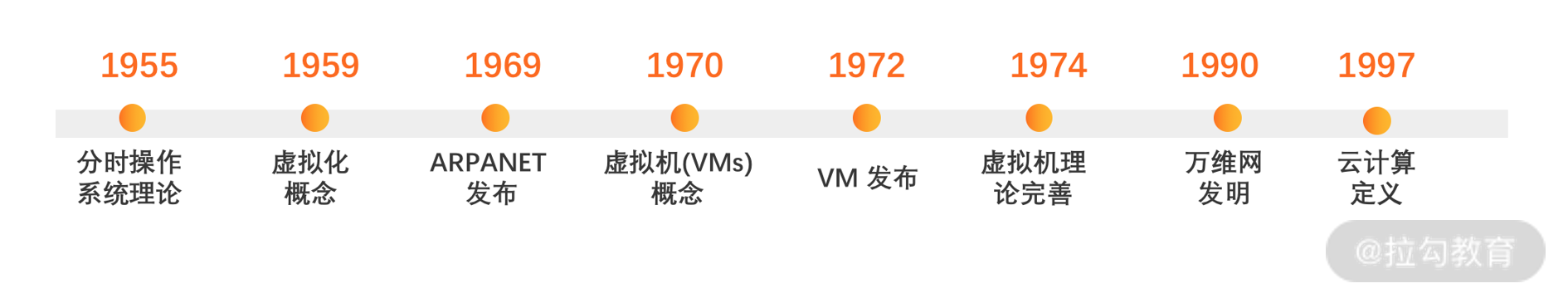 物理机时代发展历程